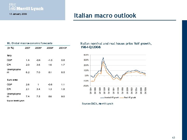 Italian macro outlook 13 January 2009 ML Global macroeconomic forecasts (in %) 2007 2008