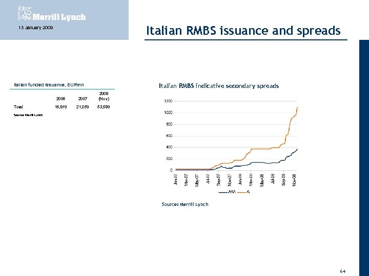 Italian RMBS issuance and spreads 13 January 2009 Italian RMBS indicative secondary spreads Italian