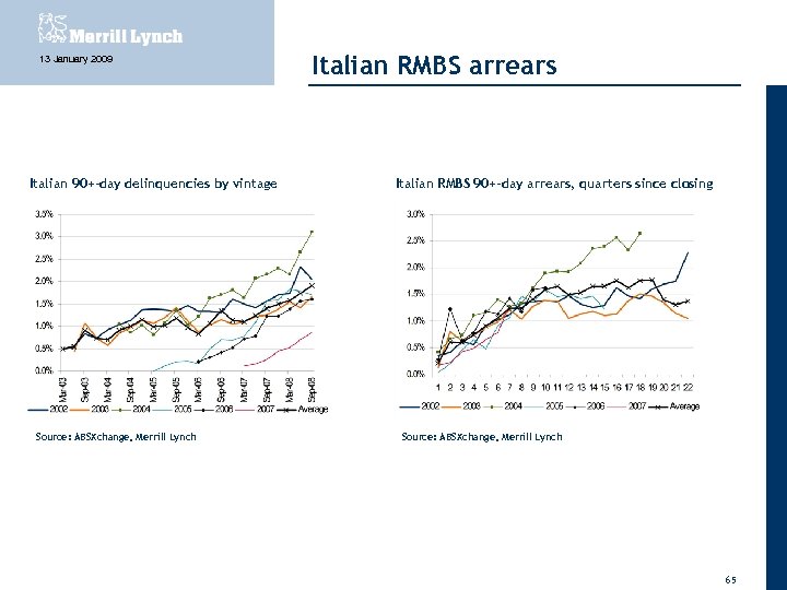 13 January 2009 Italian 90+-day delinquencies by vintage Source: ABSXchange, Merrill Lynch Italian RMBS