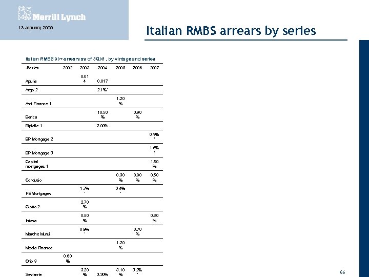Italian RMBS arrears by series 13 January 2009 Italian RMBS 90+-arrears as of 3