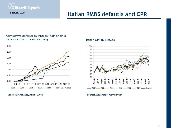 13 January 2009 Cumulative defaults by vintage (% of original balance), quarters since closing