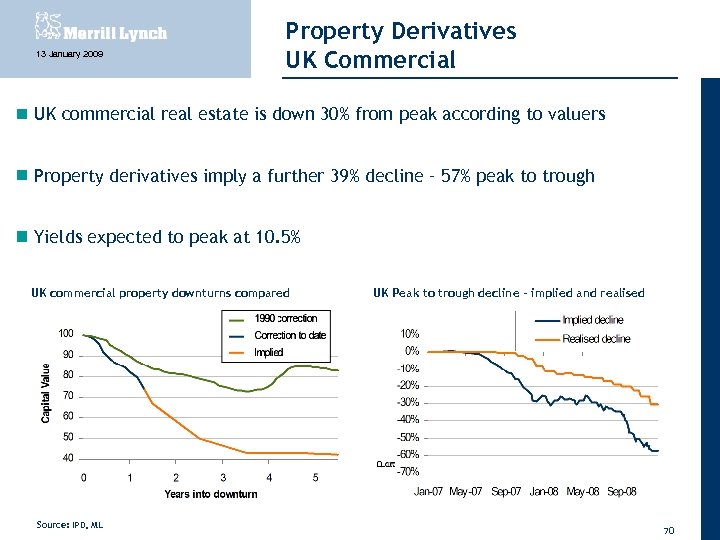 13 January 2009 Property Derivatives UK Commercial UK commercial real estate is down 30%