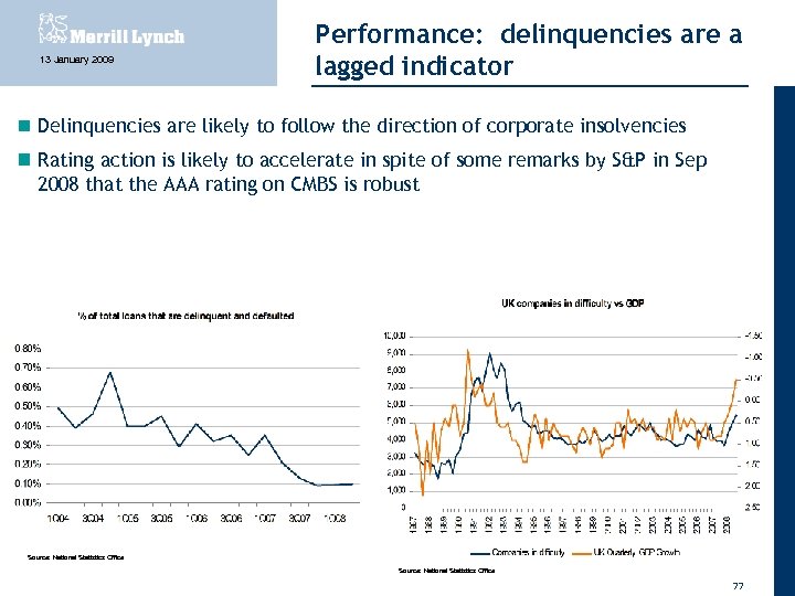 13 January 2009 Performance: delinquencies are a lagged indicator Delinquencies are likely to follow