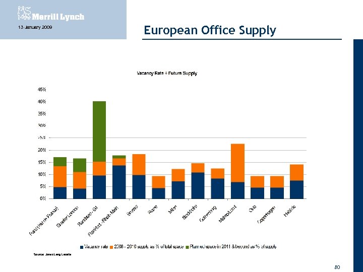 13 January 2009 European Office Supply Source: Jones Lang Lasalle 80 