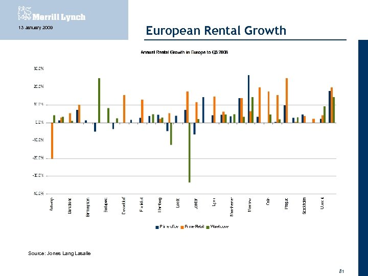 13 January 2009 European Rental Growth Source: Jones Lang Lasalle 81 