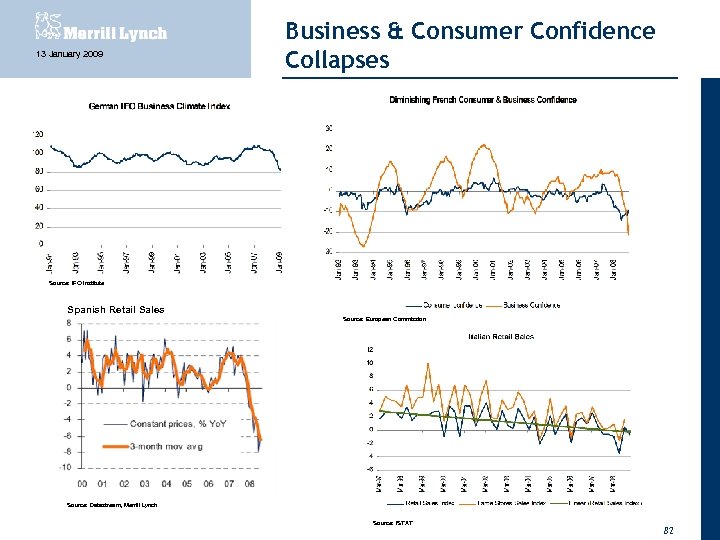 13 January 2009 Business & Consumer Confidence Collapses Source: IFO Institute Spanish Retail Sales