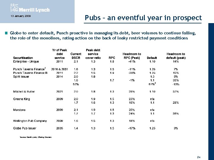 13 January 2009 Pubs – an eventful year in prospect Globe to enter default,