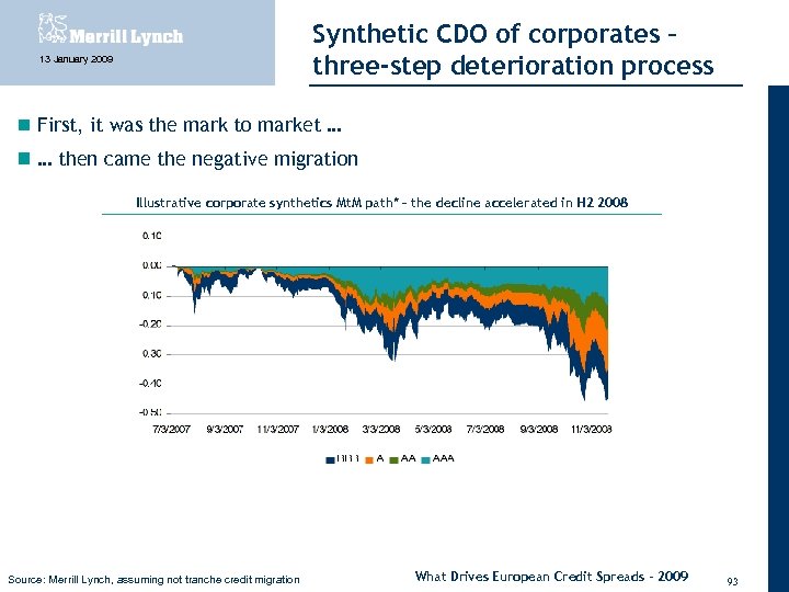 Synthetic CDO of corporates – three-step deterioration process 13 January 2009 First, it was