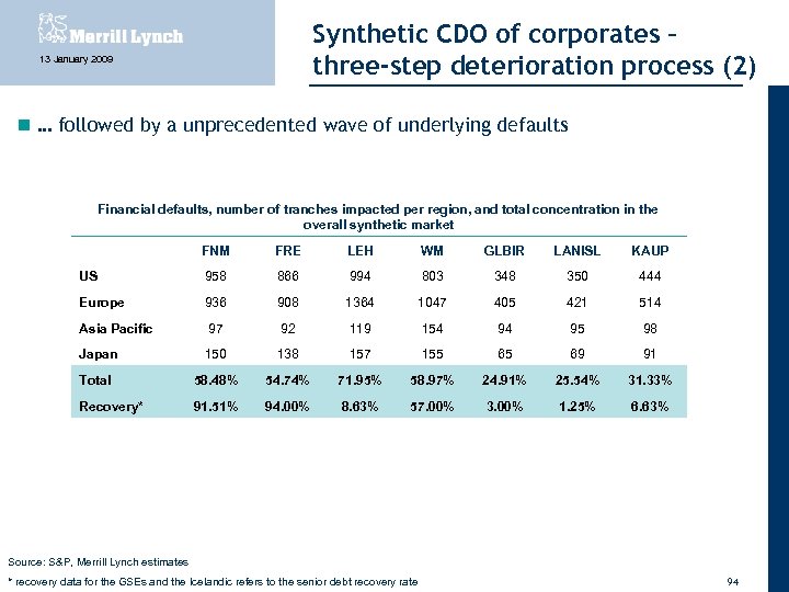 Synthetic CDO of corporates – three-step deterioration process (2) 13 January 2009 … followed