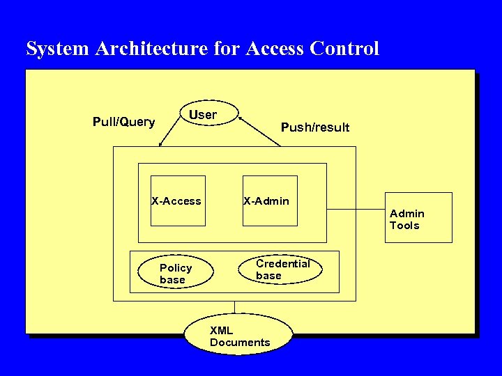 System Architecture for Access Control Pull/Query User X-Access Push/result X-Admin Tools Policy base Credential