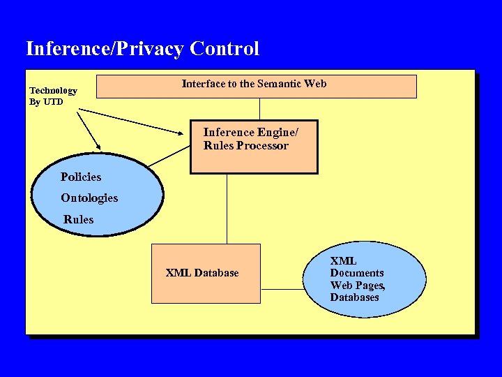 Inference/Privacy Control Technology By UTD Interface to the Semantic Web Inference Engine/ Rules Processor