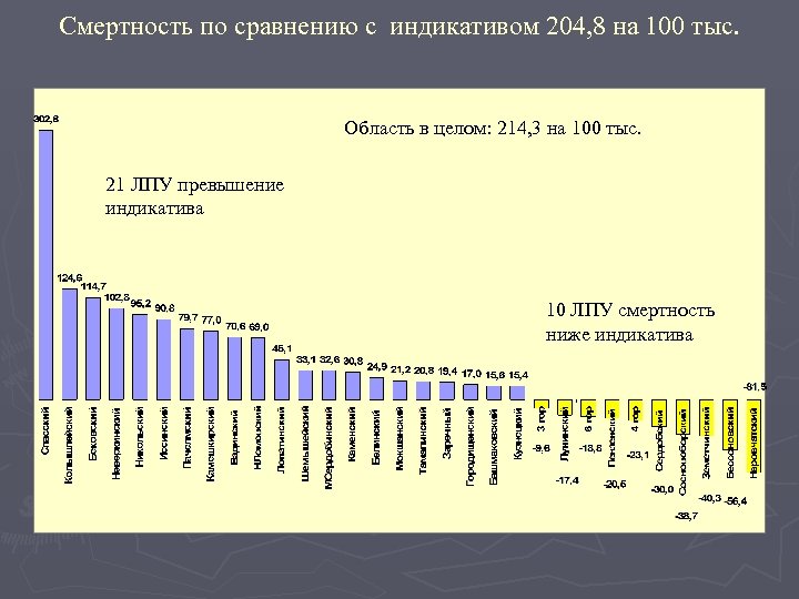 Смертность сравнение. Статистический учет смертности. Испанка смертность статистика. Динамика заболеваемости испанки. Низкая смертность.