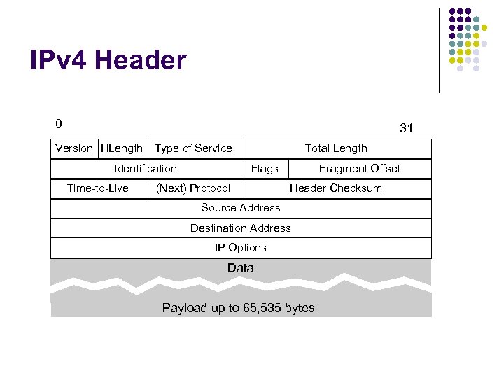 IPv 4 Header 0 31 Version HLength Type of Service Identification Time-to-Live Total Length