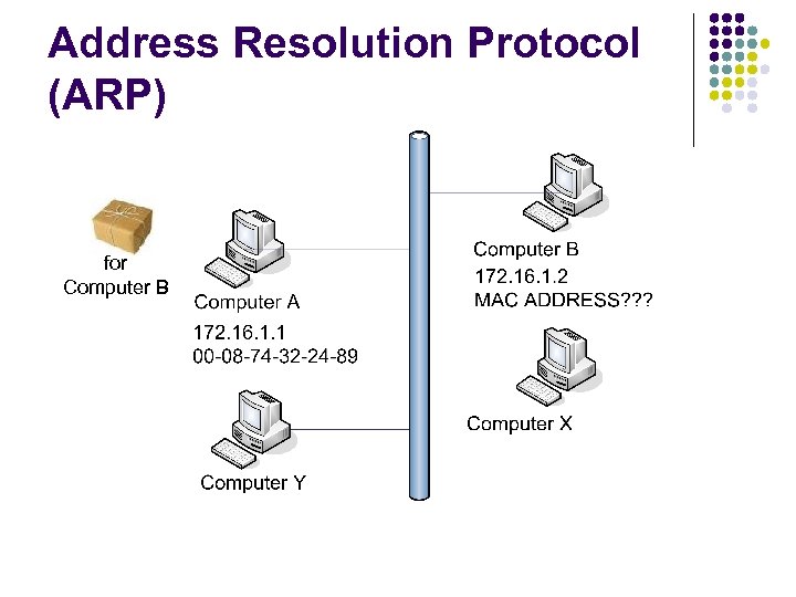 Address Resolution Protocol (ARP) for Computer B 