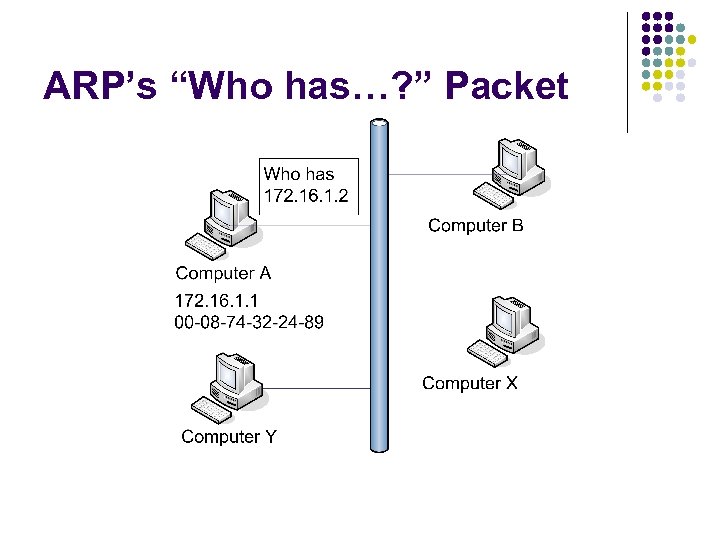ARP’s “Who has…? ” Packet 