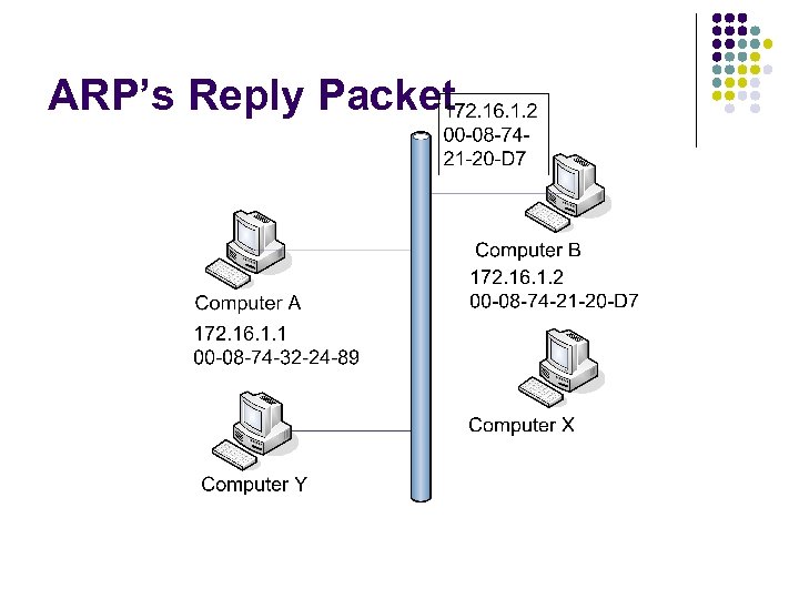 ARP’s Reply Packet 
