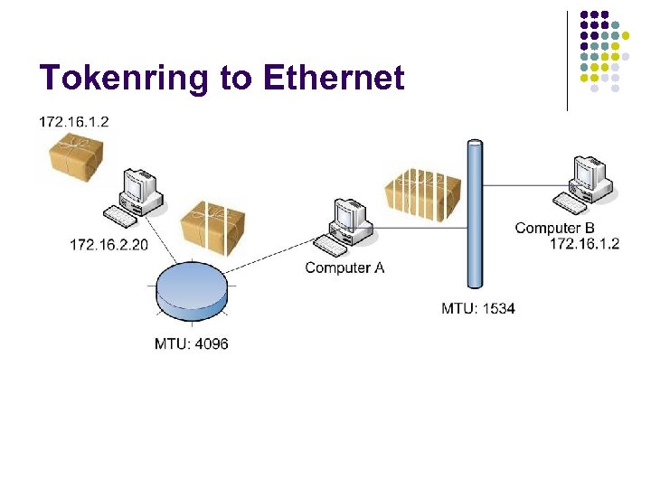 Tokenring to Ethernet 