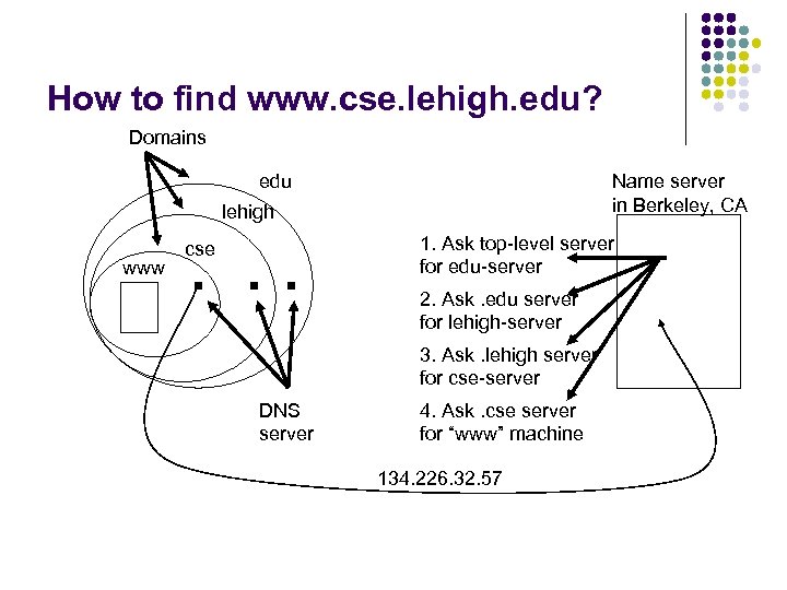 How to find www. cse. lehigh. edu? Domains edu Name server in Berkeley, CA