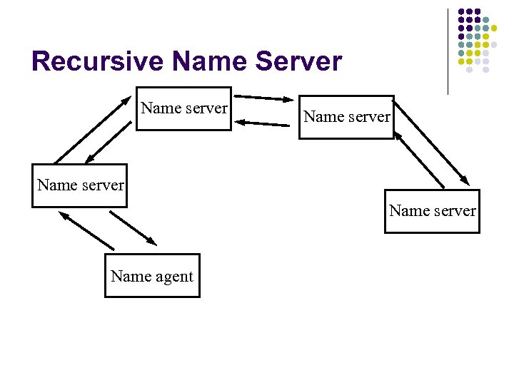 Recursive Name Server Name server Name agent 