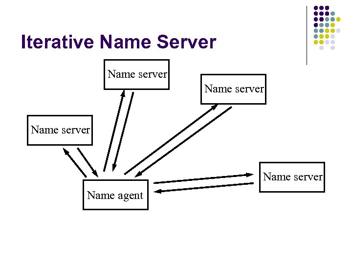 Iterative Name Server Name server Name agent 