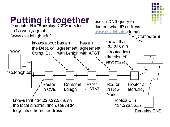 Putting it together Computer B in Berkeley, CS wants to uses a DNS query
