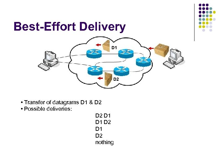 Best-Effort Delivery D 1 D 2 • Transfer of datagrams D 1 & D