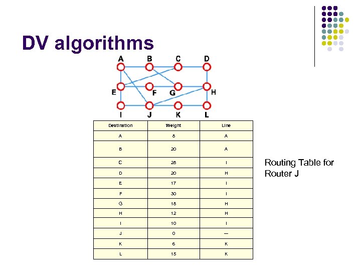 DV algorithms Destination Weight Line A 8 A B 20 A C 28 I