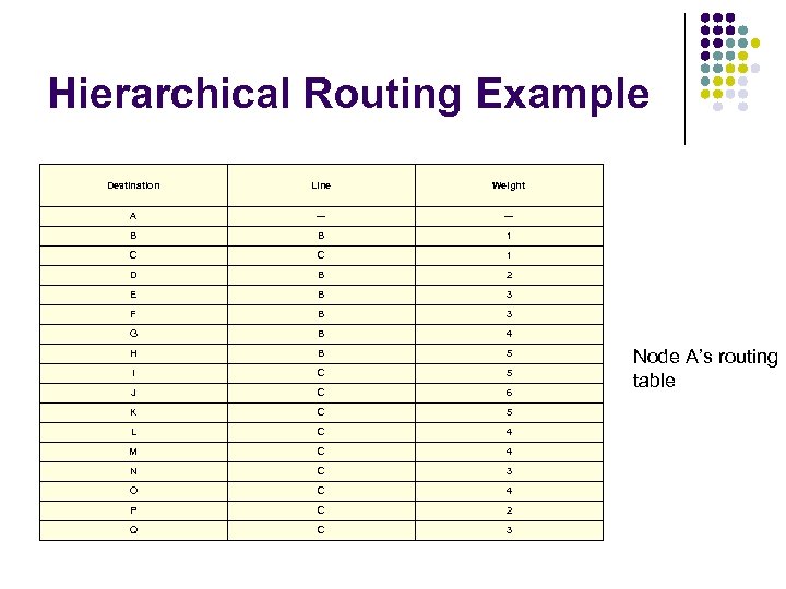 Hierarchical Routing Example Destination Line Weight A --- B B 1 C C 1