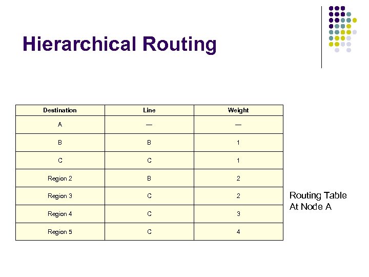 Hierarchical Routing Destination Line Weight A --- B B 1 C C 1 Region