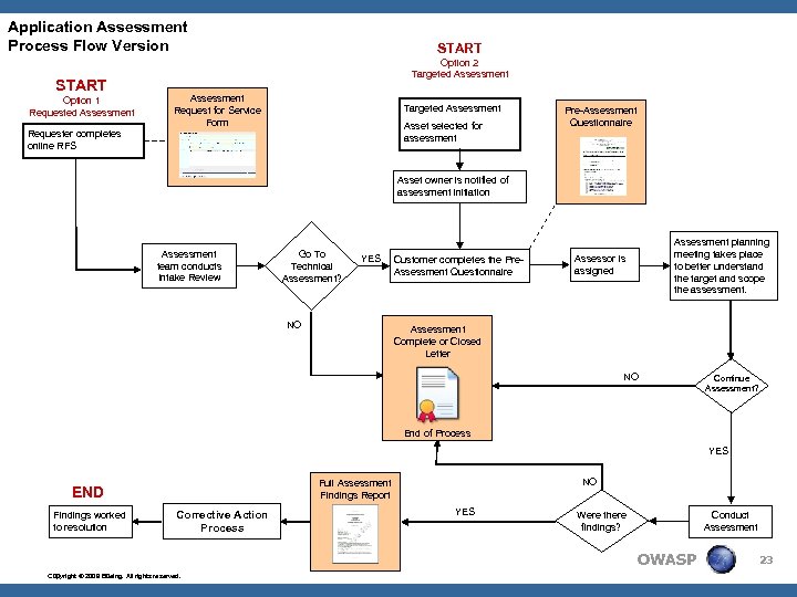 Application Assessment Process Flow Version START Option 1 Requested Assessment START Option 2 Targeted