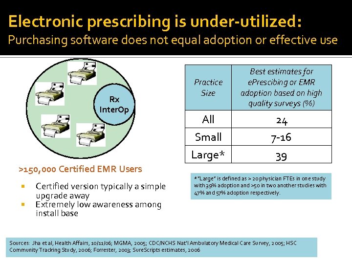 Electronic prescribing is under-utilized: Purchasing software does not equal adoption or effective use >150,