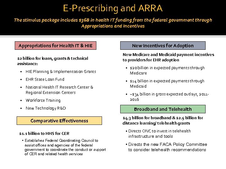 E-Prescribing and ARRA The stimulus package includes $36 B in health IT funding from