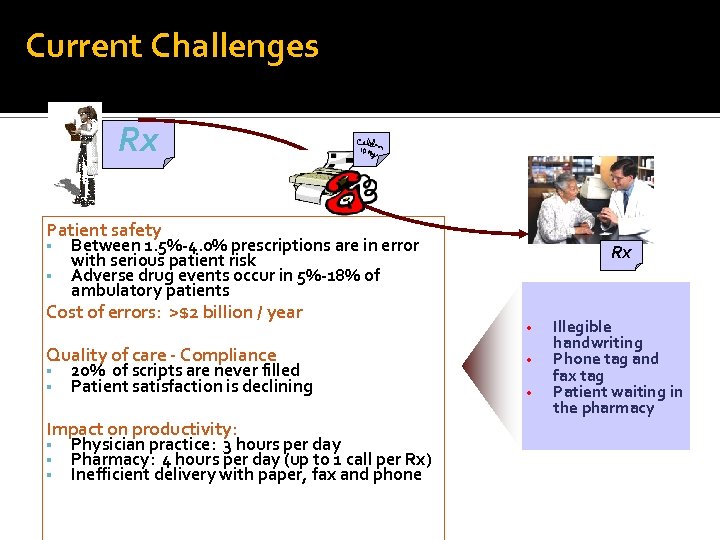 Current Challenges Rx Patient safety Between 1. 5%-4. 0% prescriptions are in error with