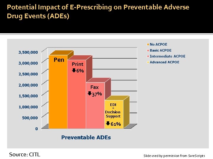 Potential Impact of E-Prescribing on Preventable Adverse Drug Events (ADEs) Pen Print 6% Fax