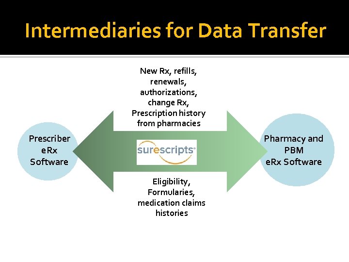 Intermediaries for Data Transfer New Rx, refills, renewals, authorizations, change Rx, Prescription history from