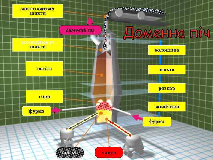 завантажувач шихти димовий газ розподілювач шихти колошник шахта розпар горн заплічики фурма шлаки чавун