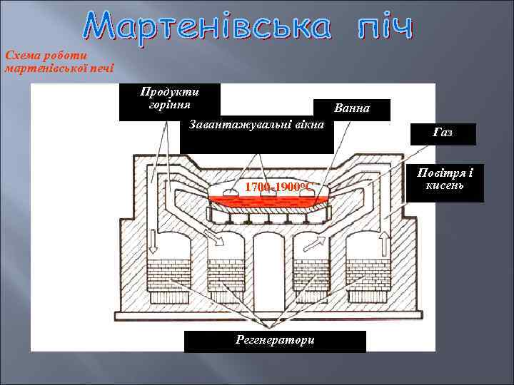 Схема роботи мартенівської печі Продукти горіння Ванна Завантажувальні вікна 1700 -1900 о. С Регенератори