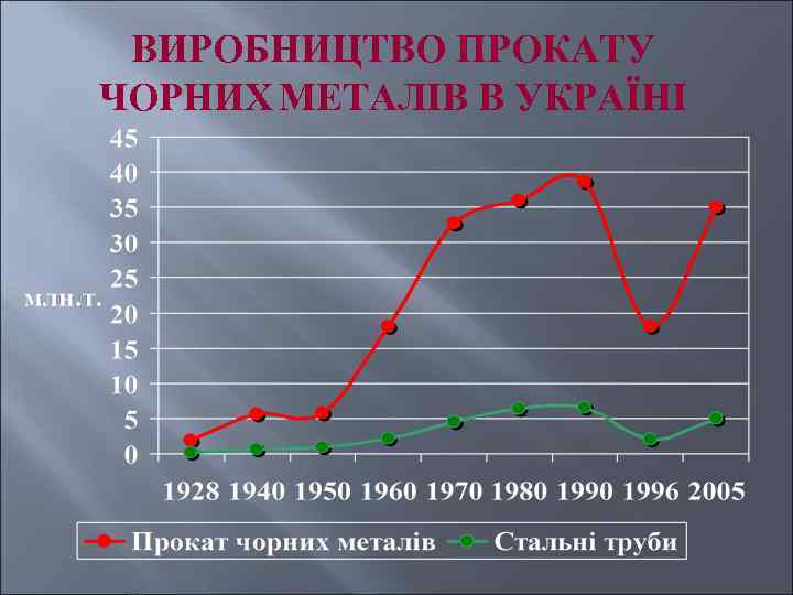 ВИРОБНИЦТВО ПРОКАТУ ЧОРНИХ МЕТАЛІВ В УКРАЇНІ 