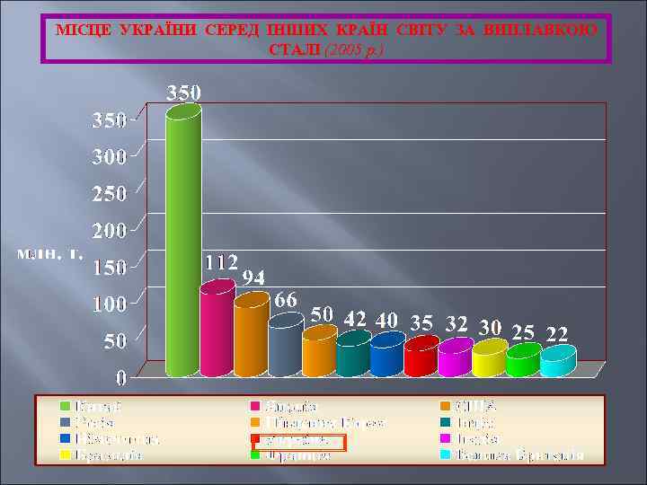 МІСЦЕ УКРАЇНИ СЕРЕД ІНШИХ КРАЇН СВІТУ ЗА ВИПЛАВКОЮ СТАЛІ (2005 р. ) 