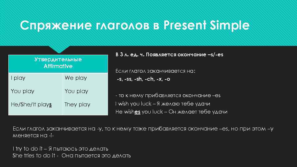 Спряжение глаголов в Present Simple Утвердительные Affirmative I play We play You play He/She/It