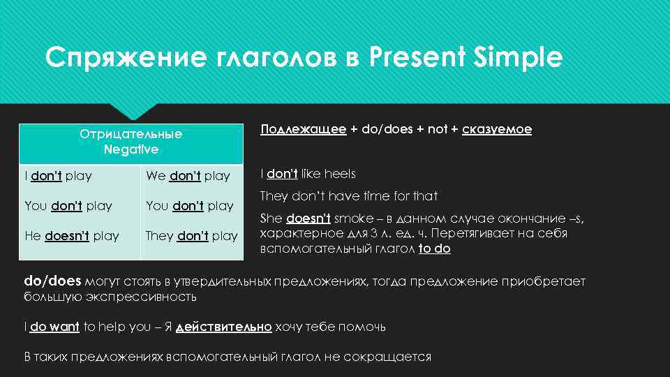 Спряжение глаголов в Present Simple Отрицательные Negative I don’t play We don’t play You