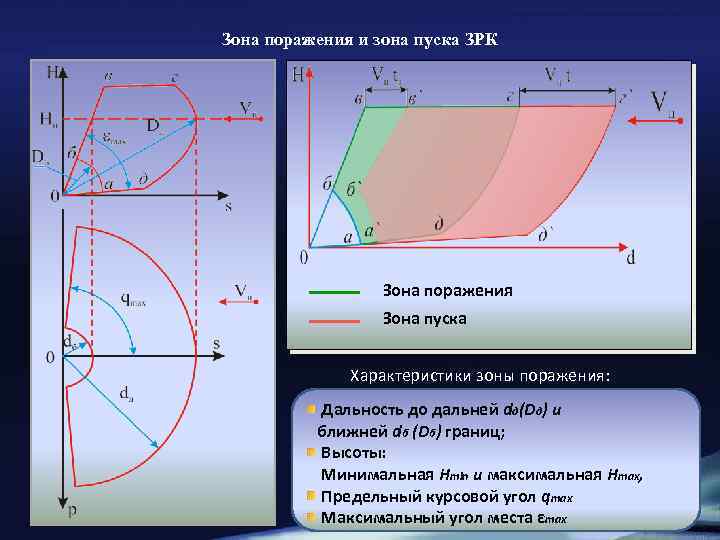 Параметры зон