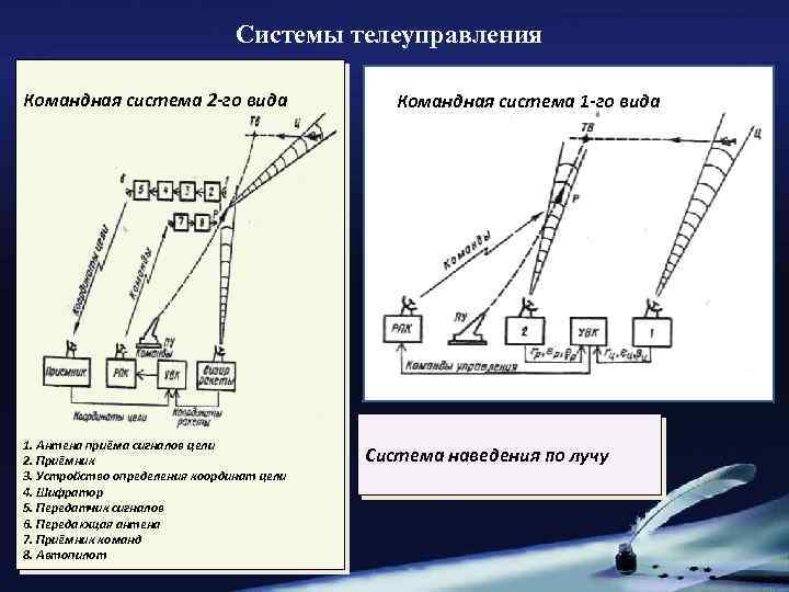 Система 1 и система 2. Система телеуправления. Система телеуправления 1 вида. Системы замкнутого телеуправления.. Система телеуправления ракетой.