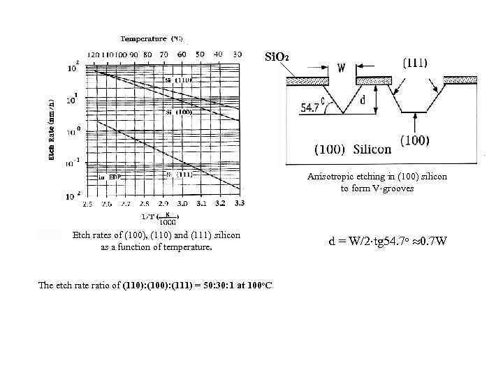 Si. O 2 Anisotropic etching in (100) silicon to form V-grooves Etch rates of