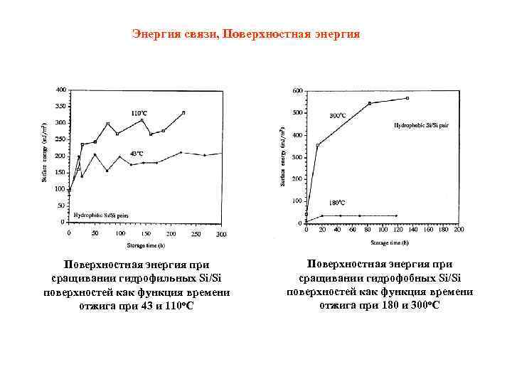 Энергия связи, Поверхностная энергия при сращивании гидрофильных Si/Si поверхностей как функция времени отжига при