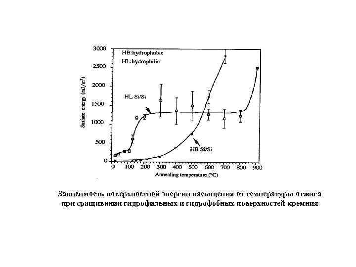 Зависимость поверхностной энергии насыщения от температуры отжига при сращивании гидрофильных и гидрофобных поверхностей кремния