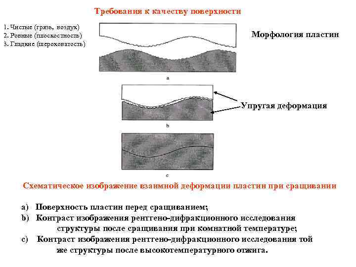 Требования к качеству поверхности 1. Чистые (грязь, воздух) 2. Ровные (плоскостность) 3. Гладкие (шероховатость)