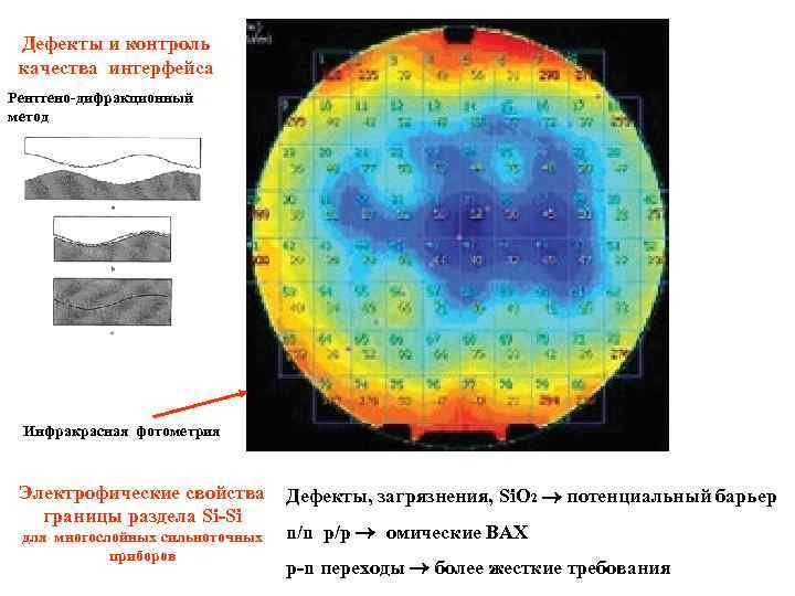 Дефекты и контроль качества интерфейса Рентгено-дифракционный метод Инфракрасная фотометрия Электрофические свойства границы раздела Si-Si