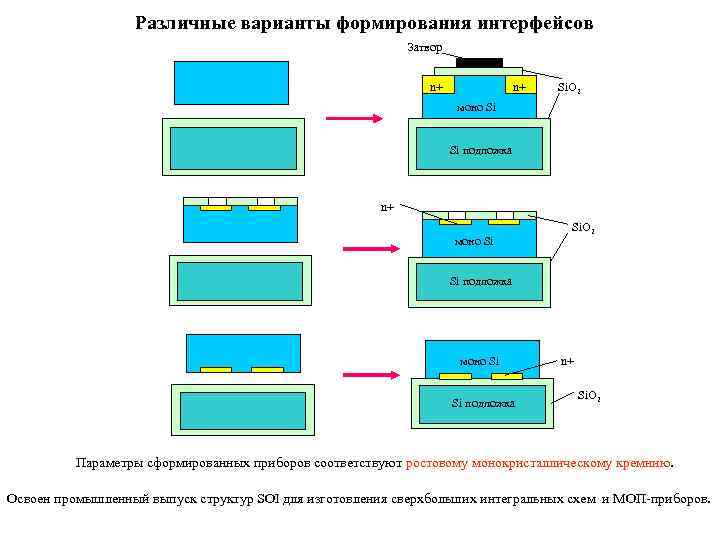 Различные варианты формирования интерфейсов Затвор n+ n+ Si. O 2 моно Si Si подложка