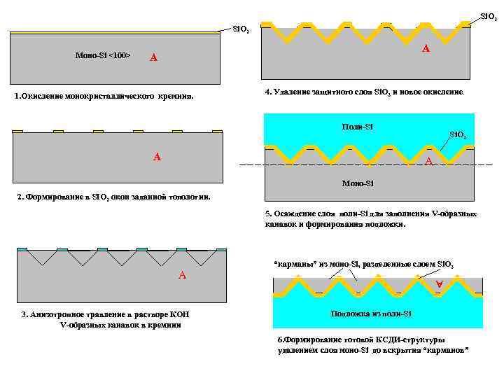 Si. O 2 Моно-Si <100> А А 1. Окисление монокристаллического кремния. 4. Удаление защитного